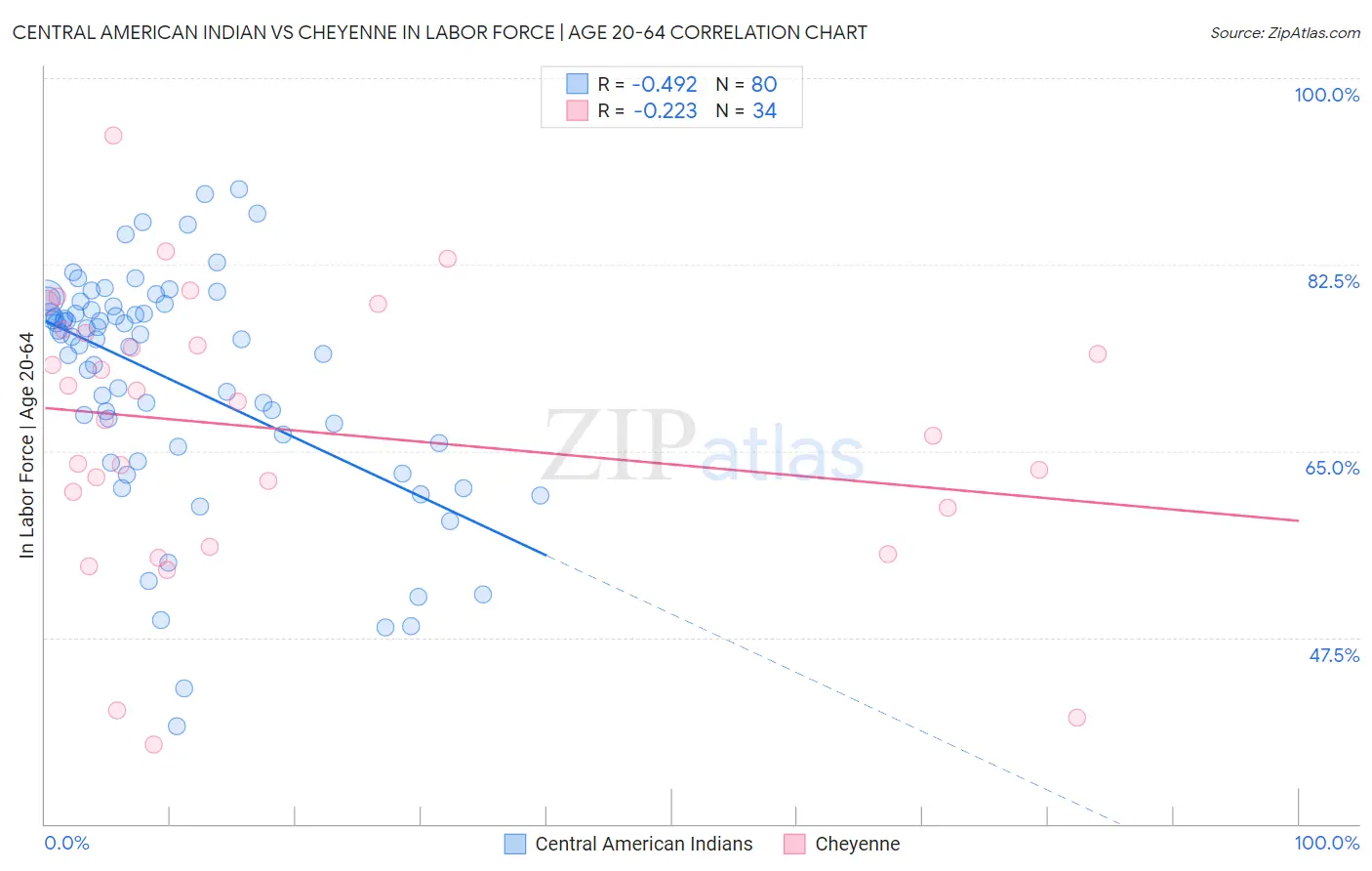 Central American Indian vs Cheyenne In Labor Force | Age 20-64