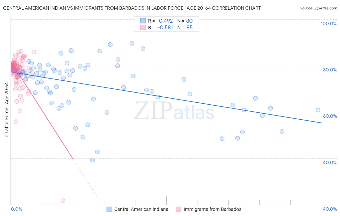 Central American Indian vs Immigrants from Barbados In Labor Force | Age 20-64