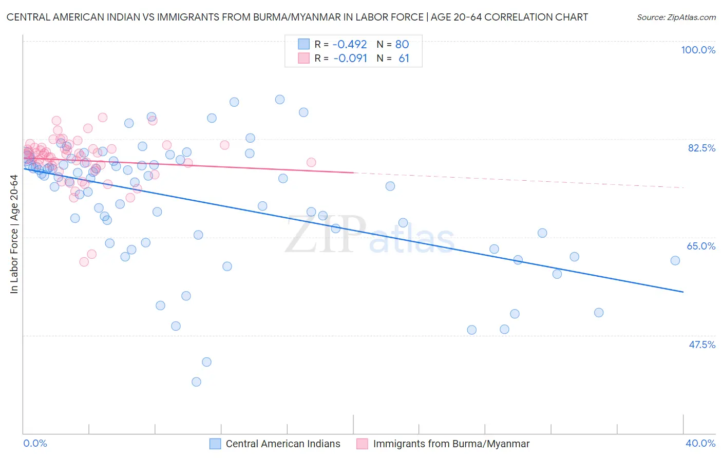 Central American Indian vs Immigrants from Burma/Myanmar In Labor Force | Age 20-64