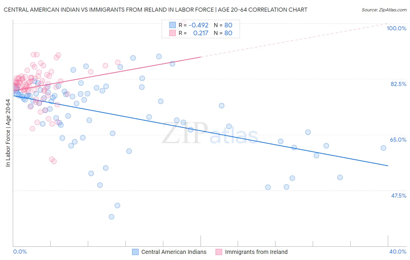 Central American Indian vs Immigrants from Ireland In Labor Force | Age 20-64