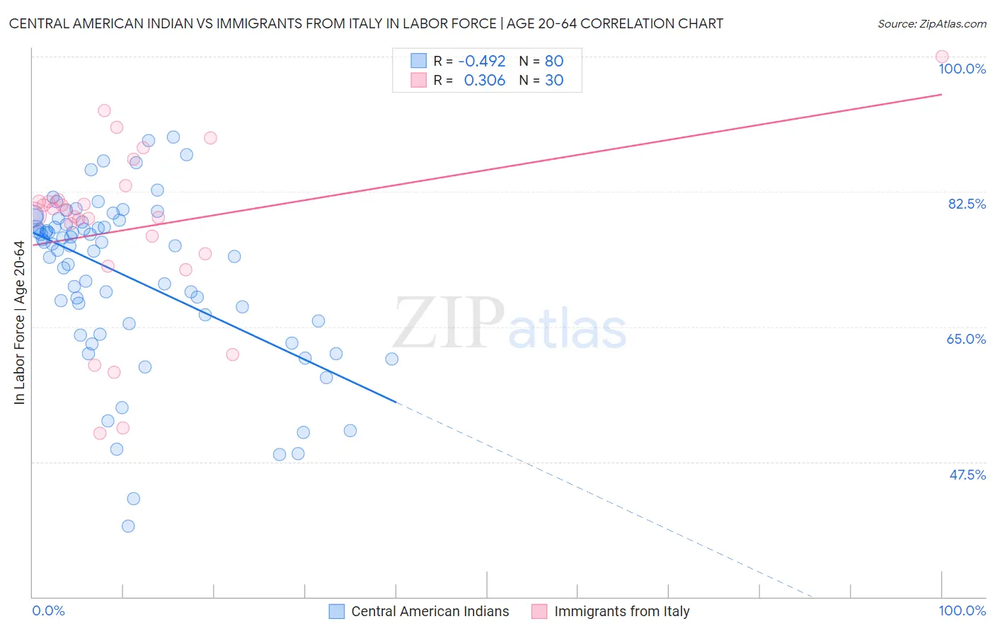 Central American Indian vs Immigrants from Italy In Labor Force | Age 20-64