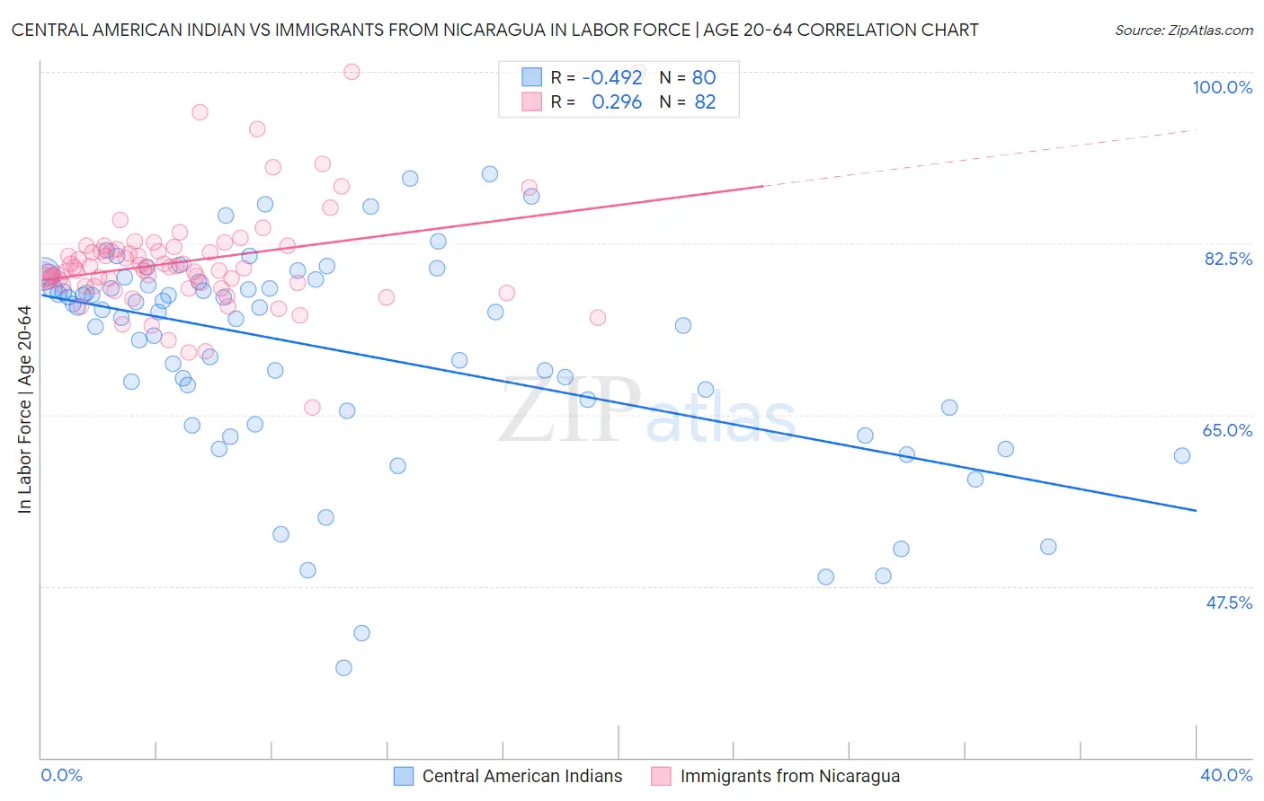 Central American Indian vs Immigrants from Nicaragua In Labor Force | Age 20-64