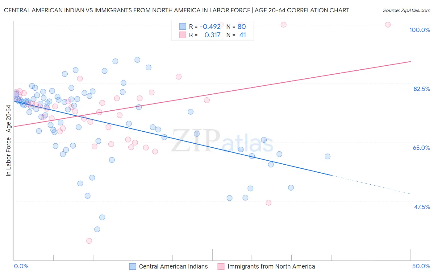 Central American Indian vs Immigrants from North America In Labor Force | Age 20-64