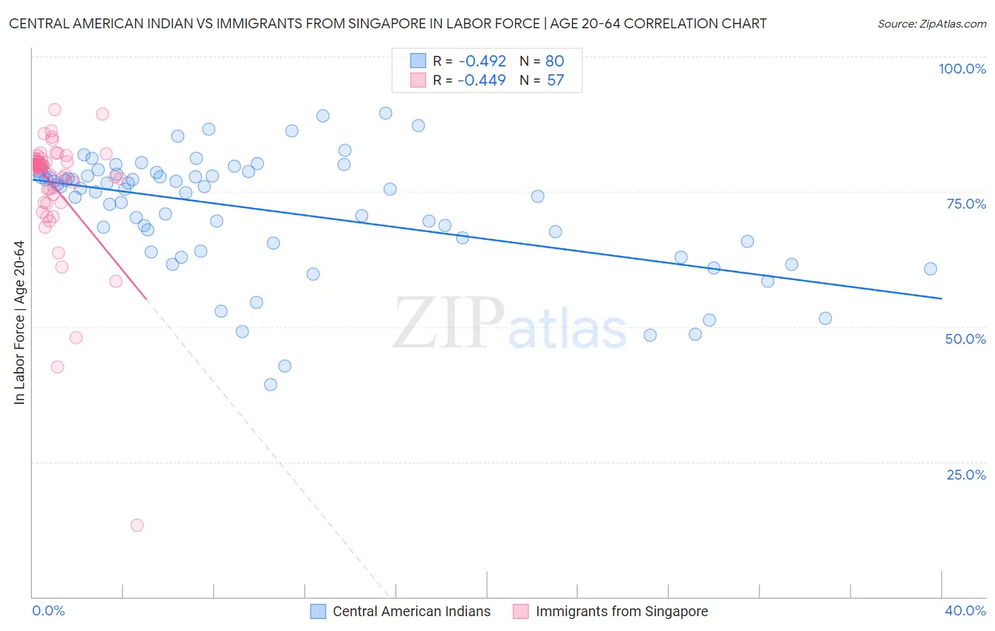 Central American Indian vs Immigrants from Singapore In Labor Force | Age 20-64