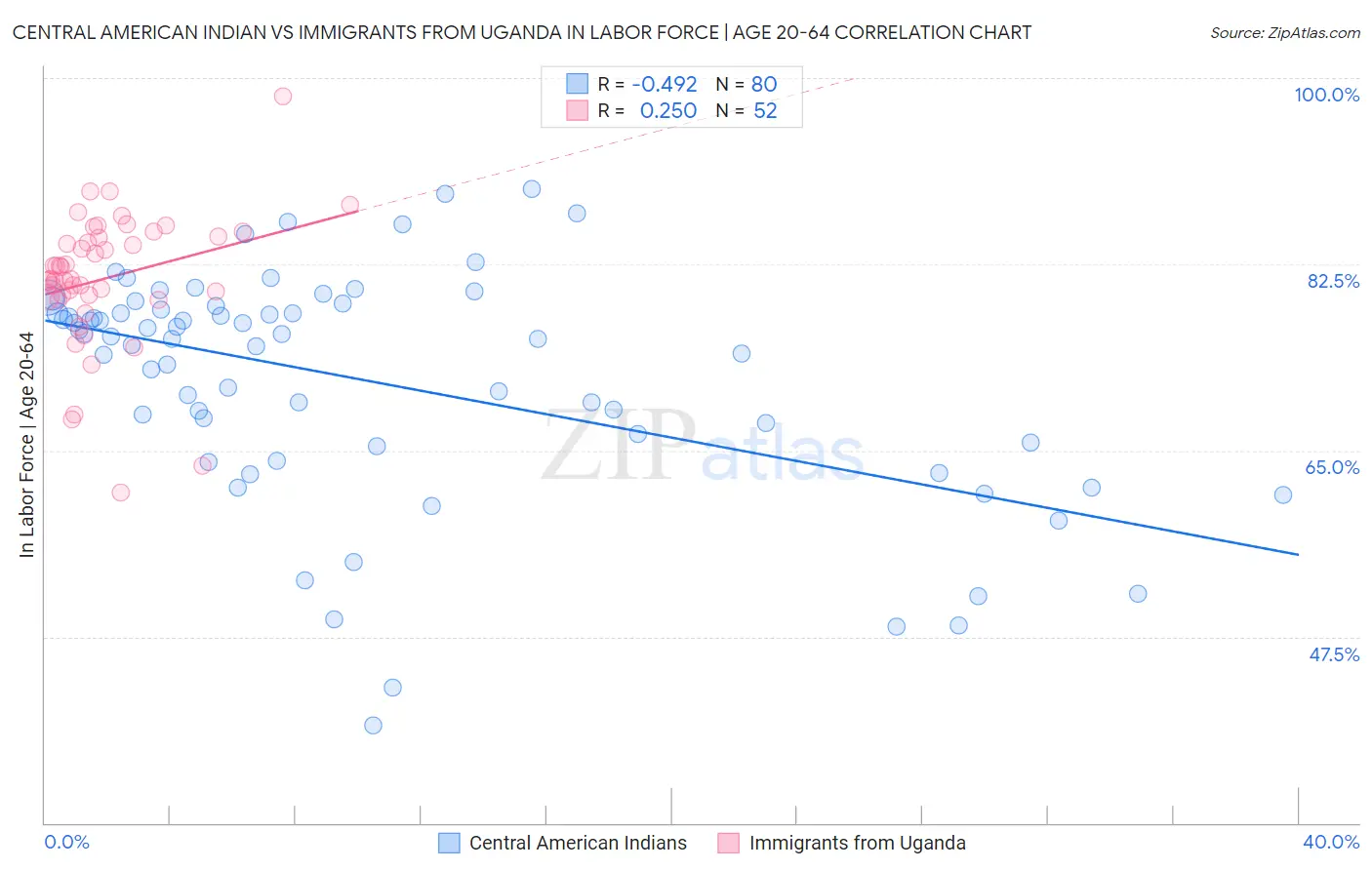 Central American Indian vs Immigrants from Uganda In Labor Force | Age 20-64