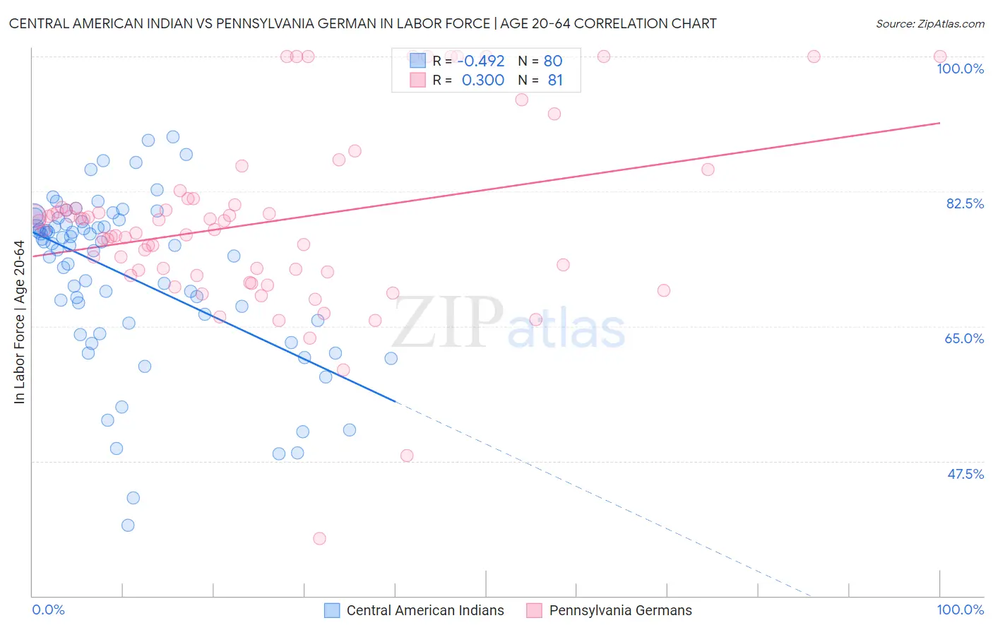 Central American Indian vs Pennsylvania German In Labor Force | Age 20-64