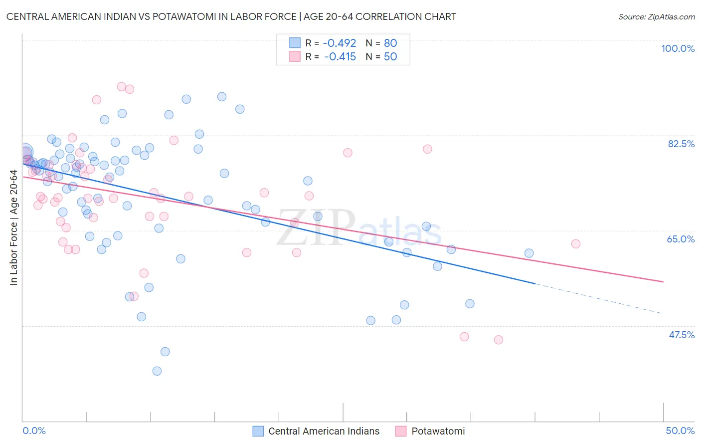 Central American Indian vs Potawatomi In Labor Force | Age 20-64