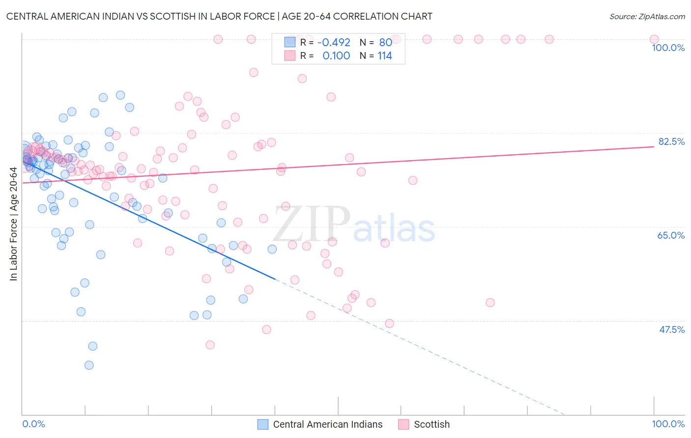 Central American Indian vs Scottish In Labor Force | Age 20-64