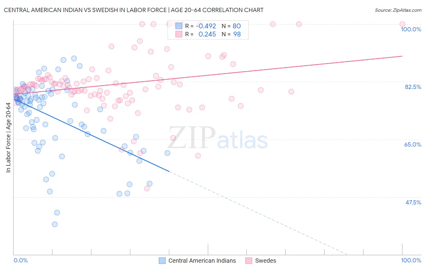 Central American Indian vs Swedish In Labor Force | Age 20-64