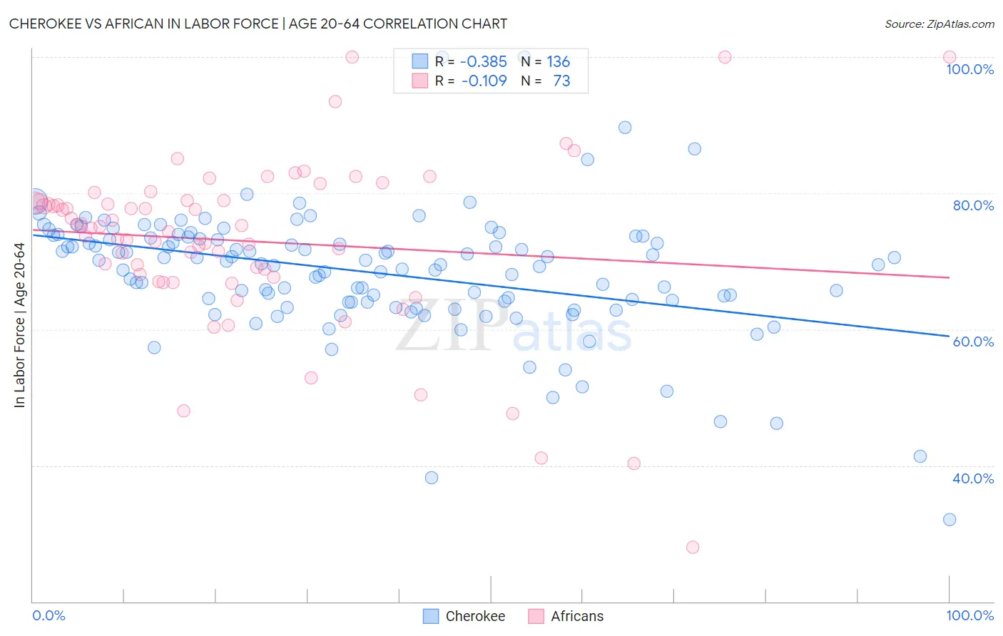 Cherokee vs African In Labor Force | Age 20-64