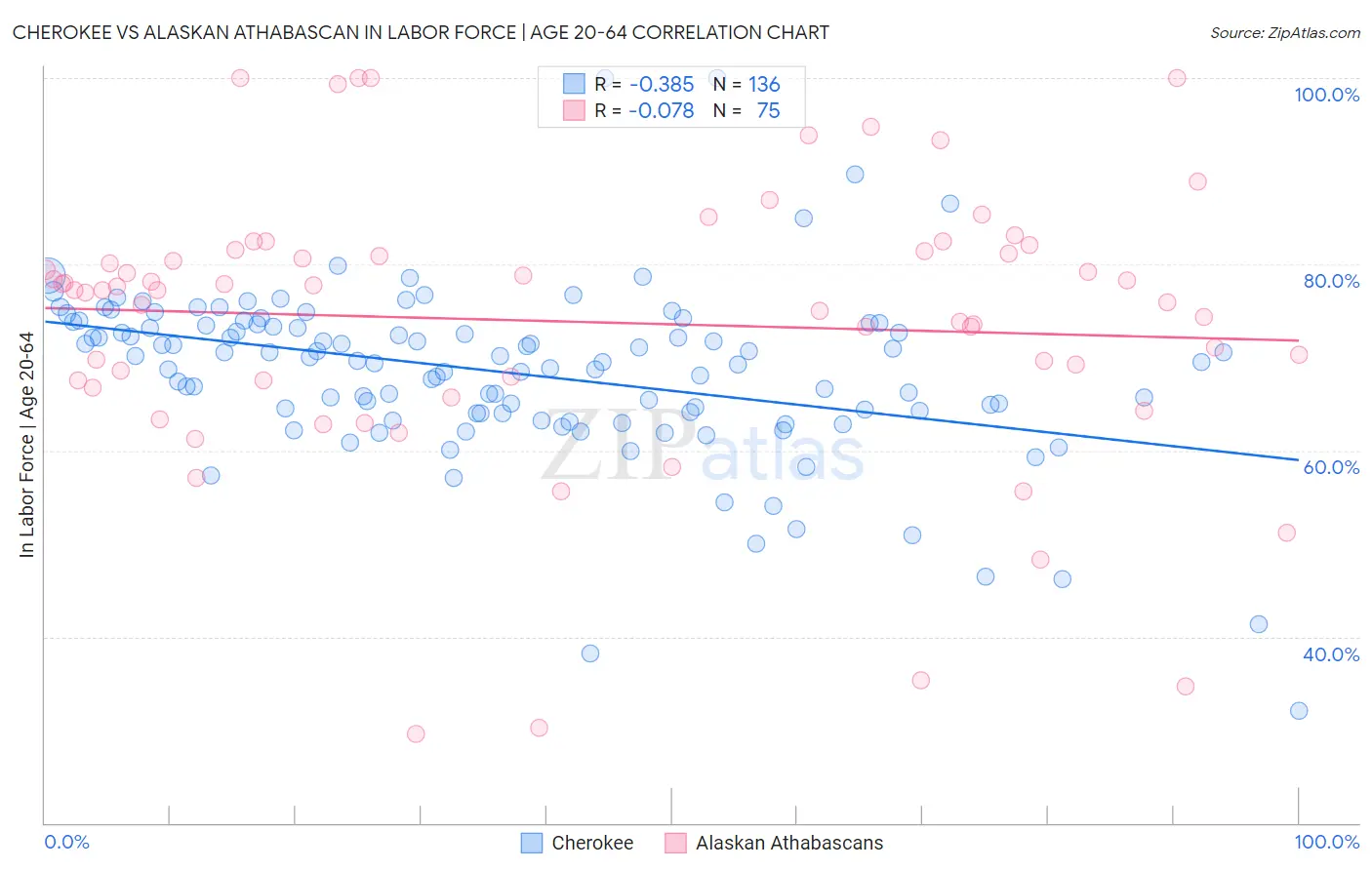 Cherokee vs Alaskan Athabascan In Labor Force | Age 20-64