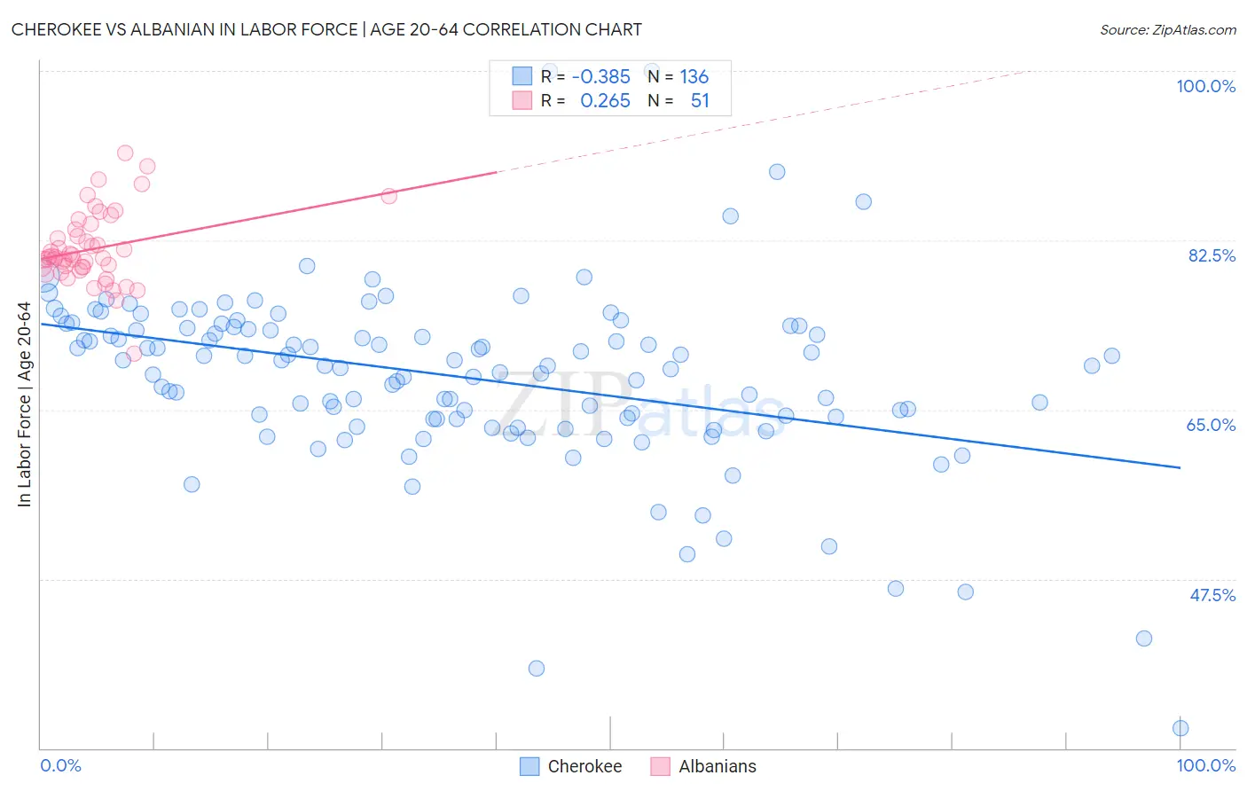 Cherokee vs Albanian In Labor Force | Age 20-64