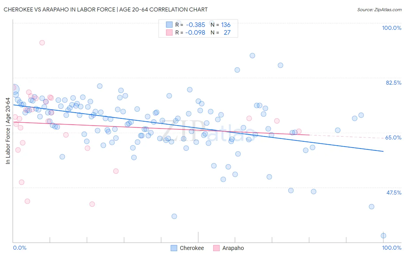 Cherokee vs Arapaho In Labor Force | Age 20-64