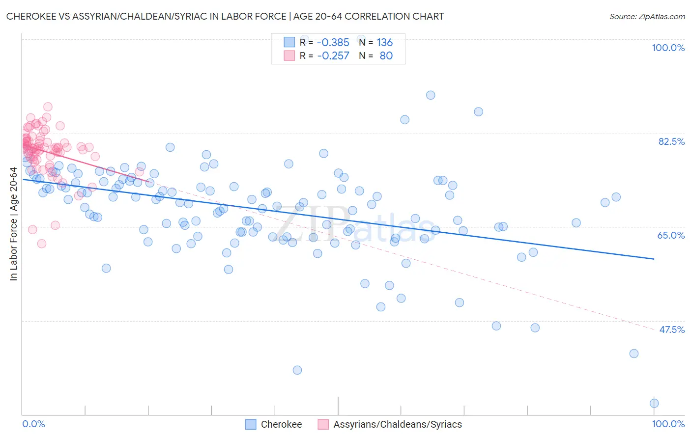 Cherokee vs Assyrian/Chaldean/Syriac In Labor Force | Age 20-64