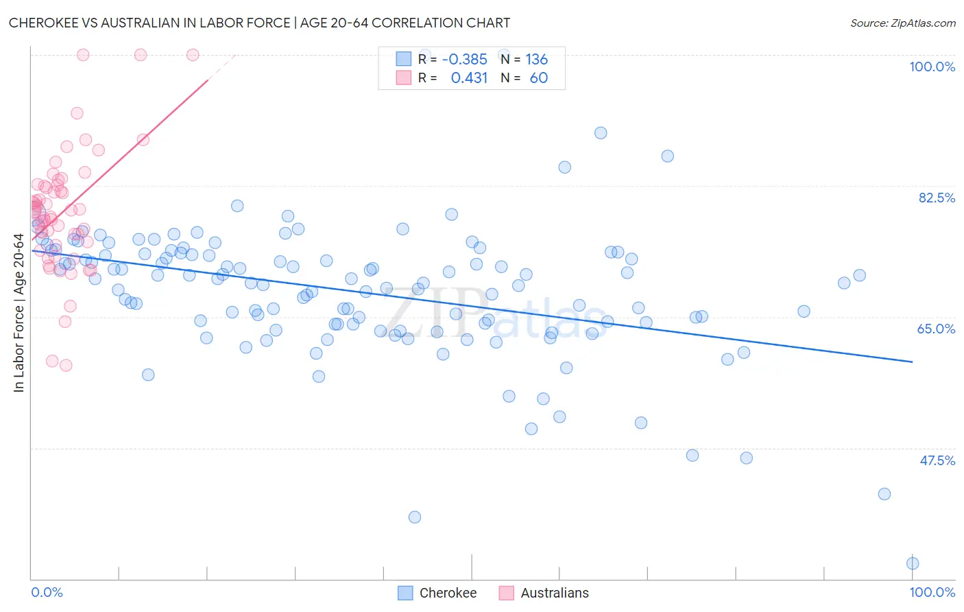 Cherokee vs Australian In Labor Force | Age 20-64