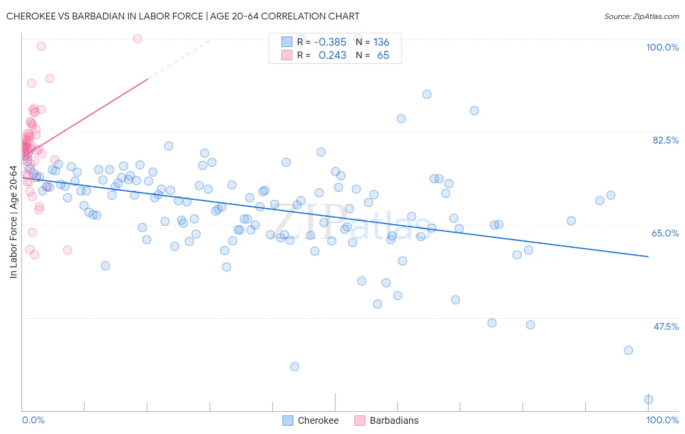 Cherokee vs Barbadian In Labor Force | Age 20-64