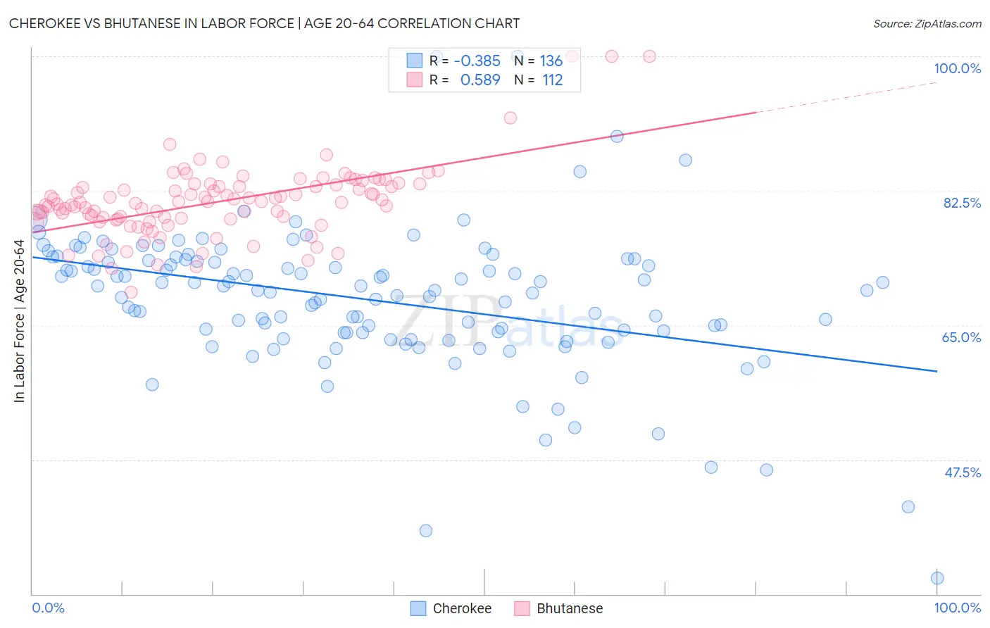 Cherokee vs Bhutanese In Labor Force | Age 20-64