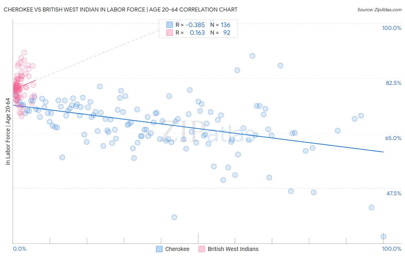 Cherokee vs British West Indian In Labor Force | Age 20-64