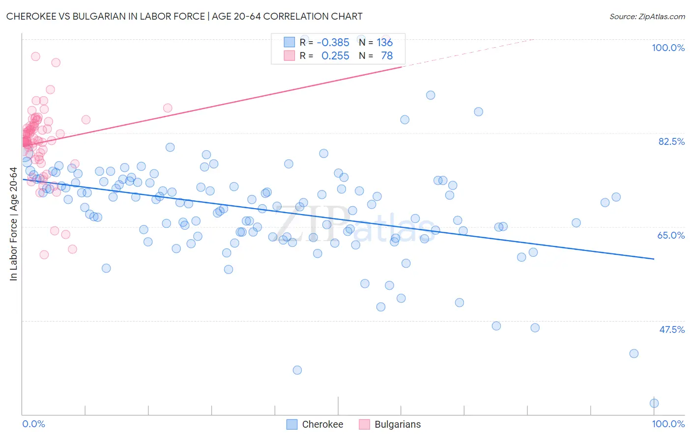 Cherokee vs Bulgarian In Labor Force | Age 20-64