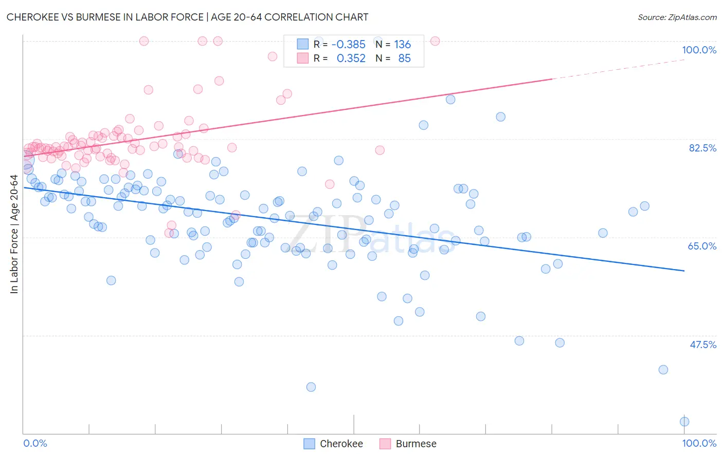 Cherokee vs Burmese In Labor Force | Age 20-64