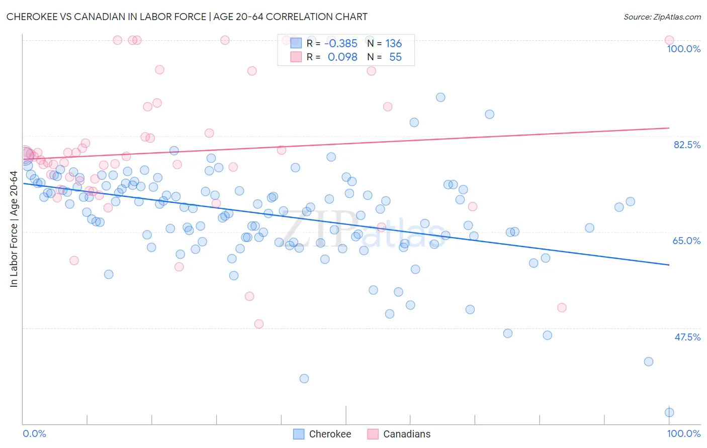 Cherokee vs Canadian In Labor Force | Age 20-64