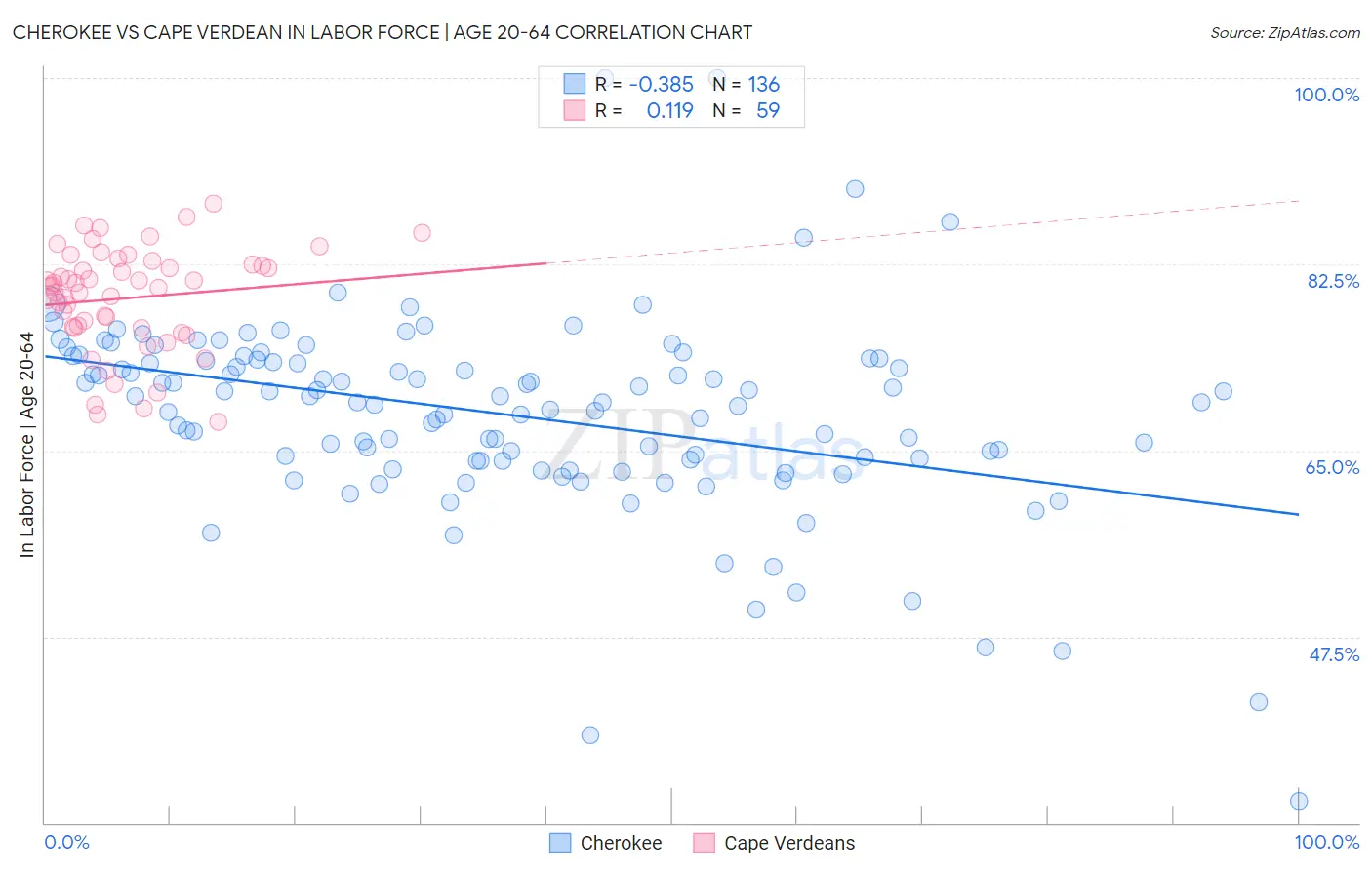 Cherokee vs Cape Verdean In Labor Force | Age 20-64