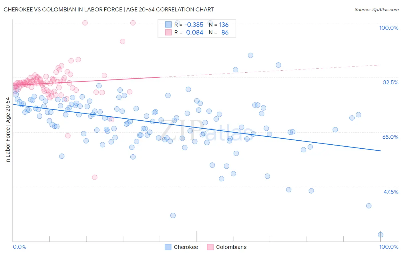 Cherokee vs Colombian In Labor Force | Age 20-64