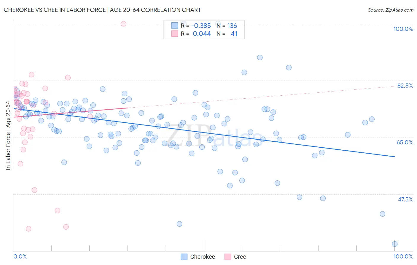 Cherokee vs Cree In Labor Force | Age 20-64