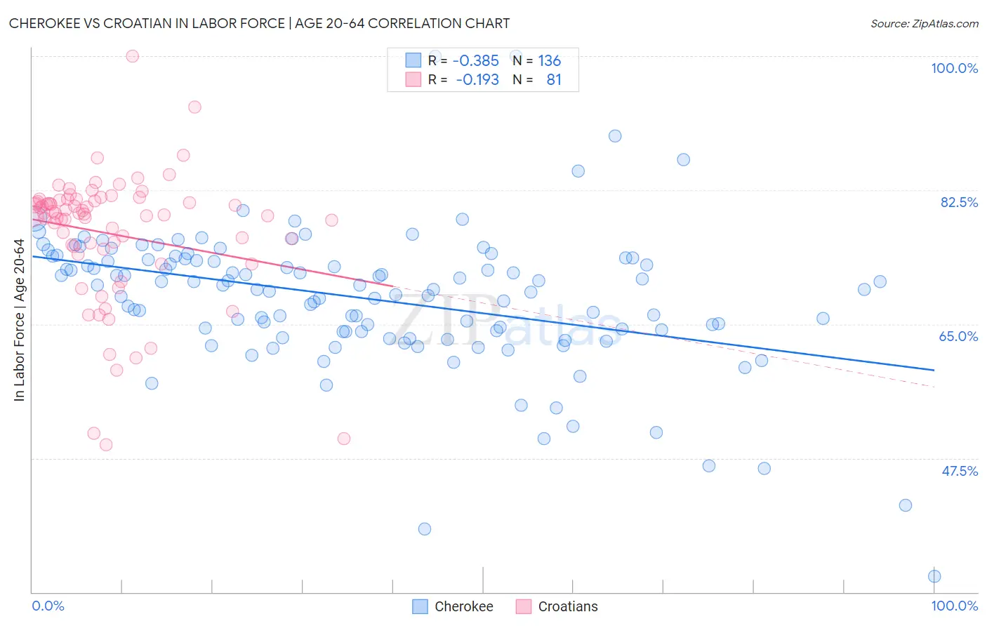 Cherokee vs Croatian In Labor Force | Age 20-64