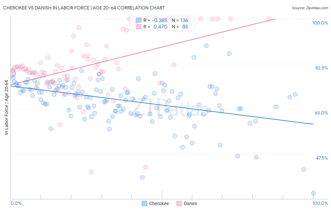 Cherokee vs Danish In Labor Force | Age 20-64