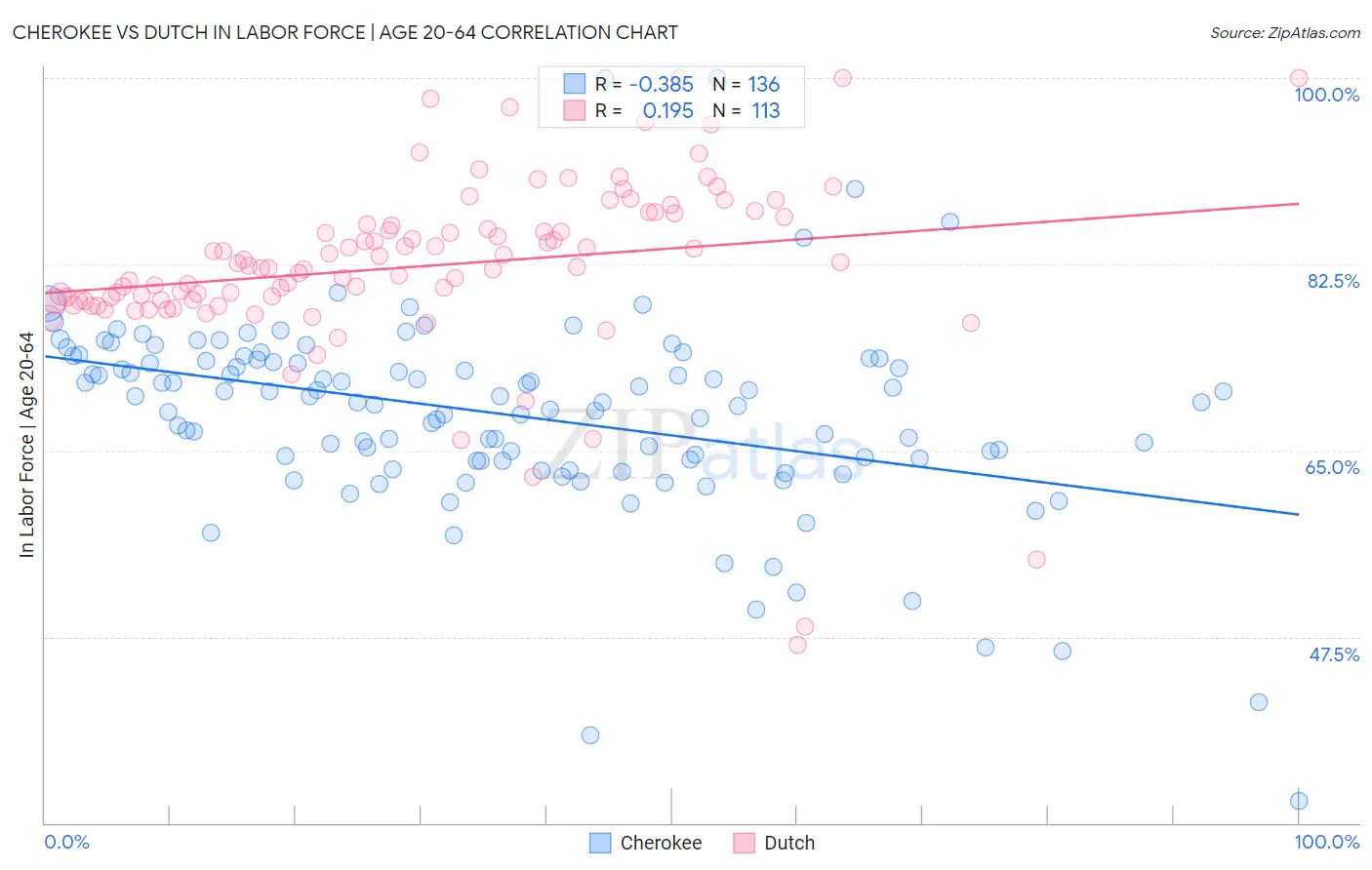 Cherokee vs Dutch In Labor Force | Age 20-64