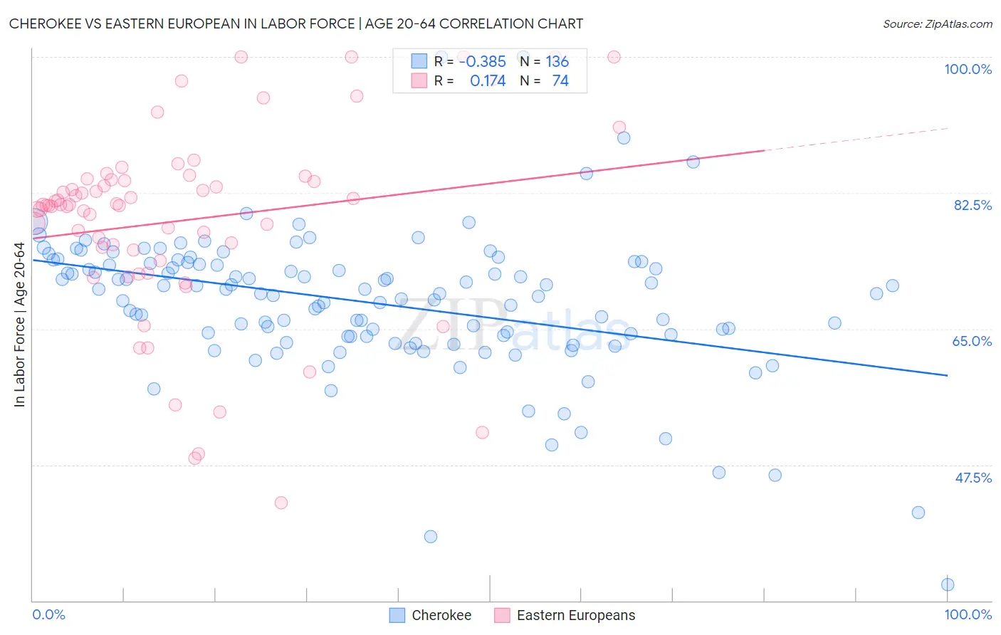 Cherokee vs Eastern European In Labor Force | Age 20-64