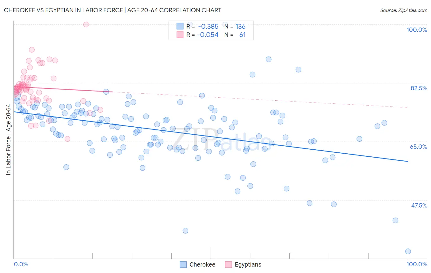 Cherokee vs Egyptian In Labor Force | Age 20-64