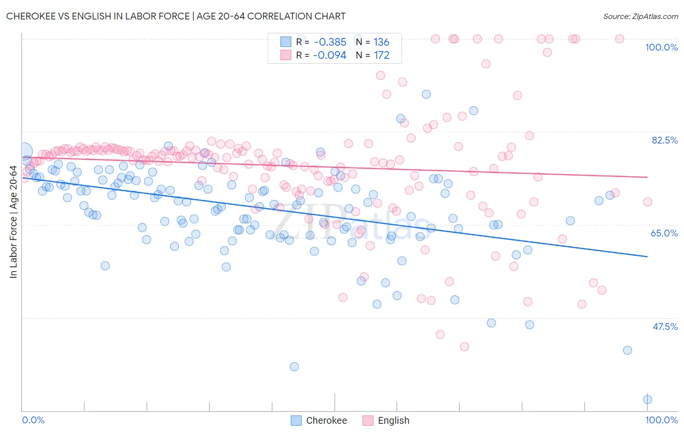 Cherokee vs English In Labor Force | Age 20-64