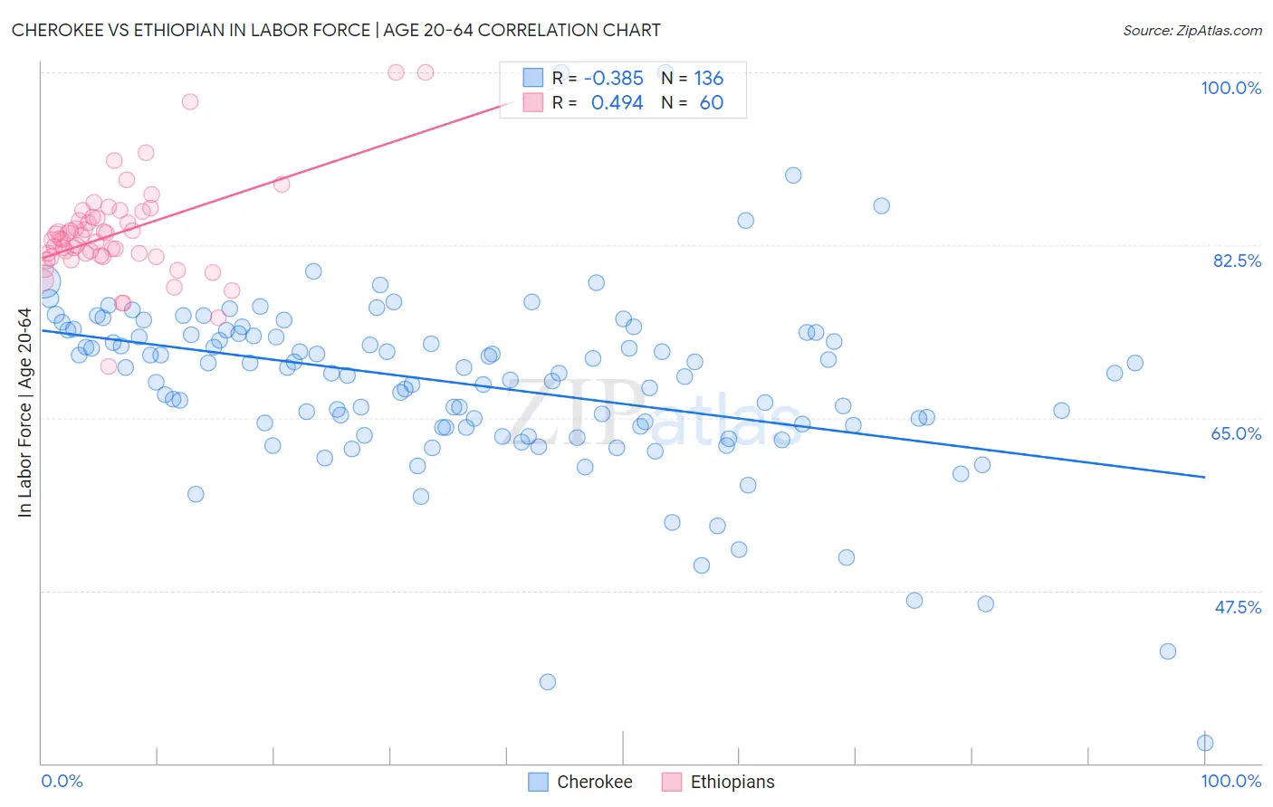 Cherokee vs Ethiopian In Labor Force | Age 20-64