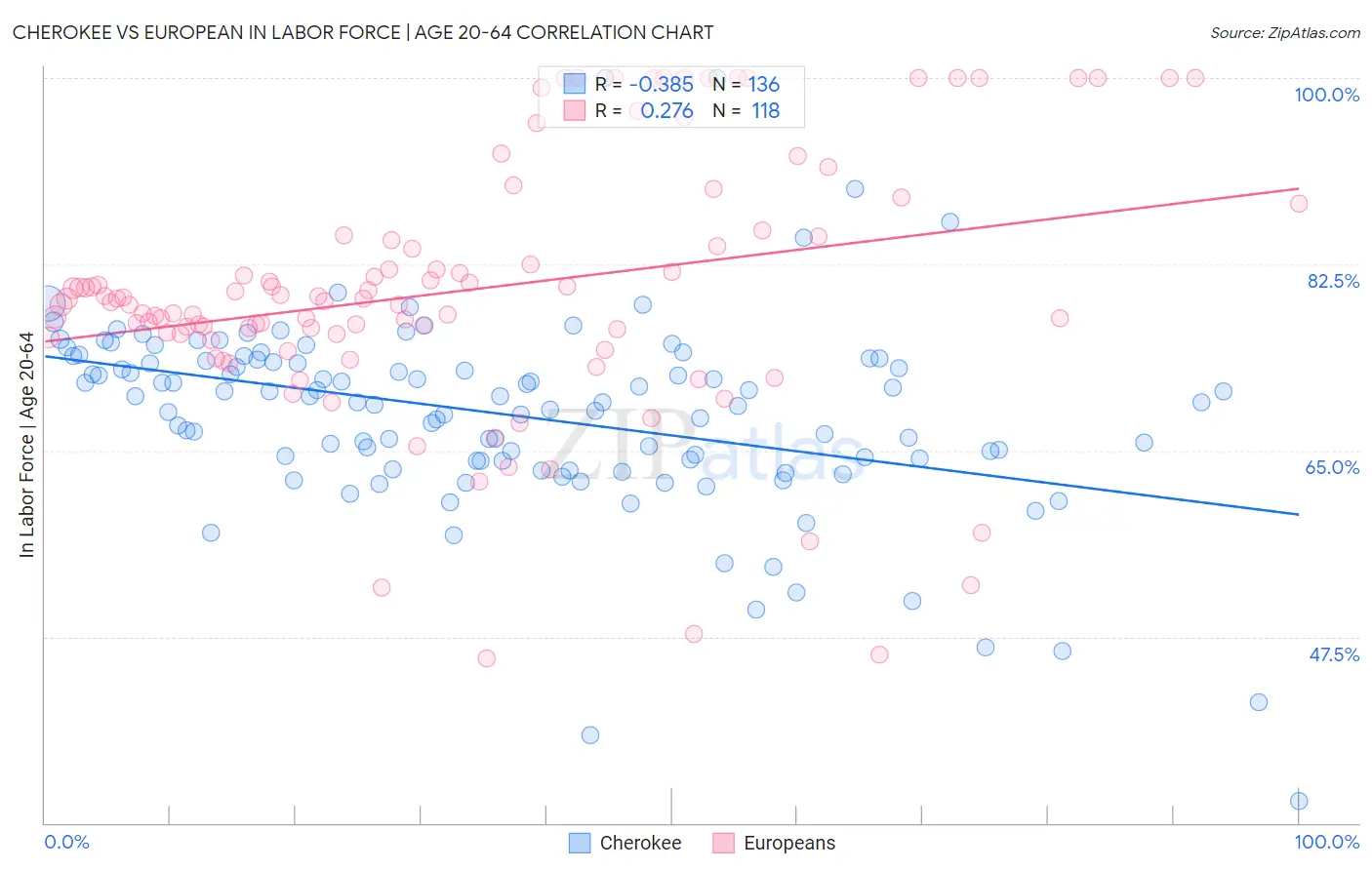 Cherokee vs European In Labor Force | Age 20-64