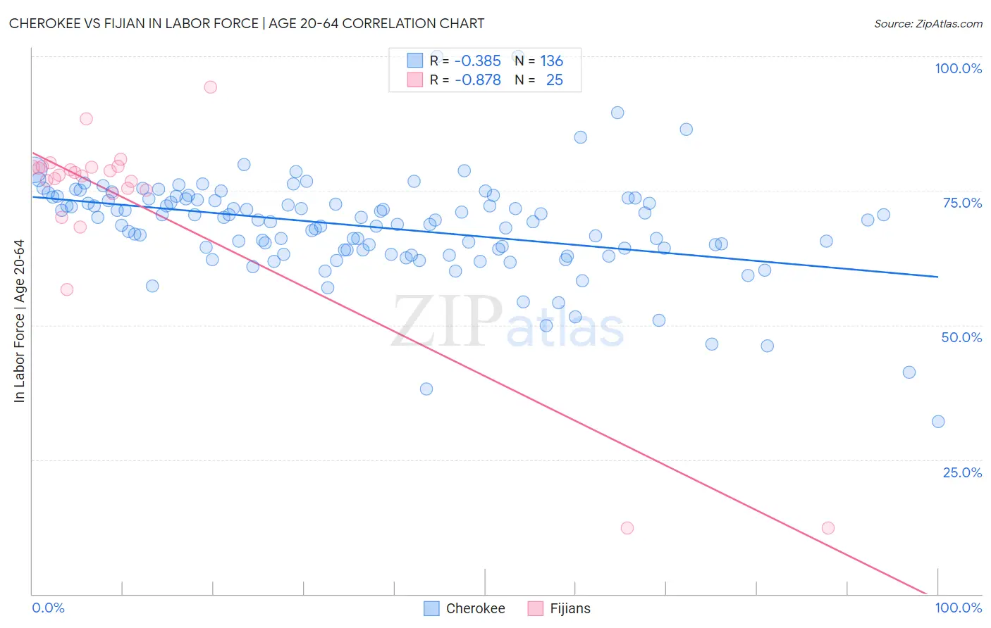 Cherokee vs Fijian In Labor Force | Age 20-64