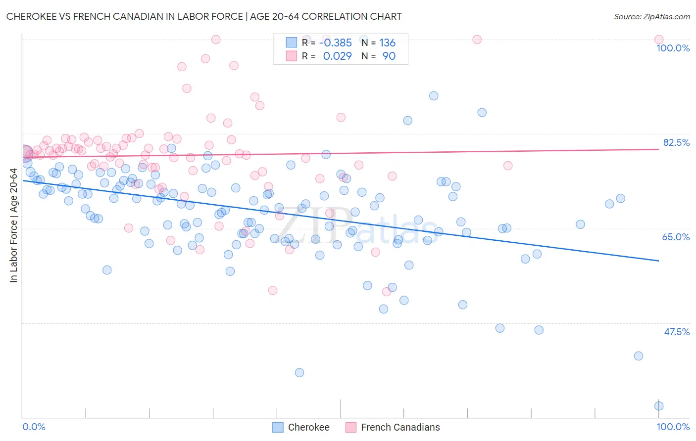 Cherokee vs French Canadian In Labor Force | Age 20-64