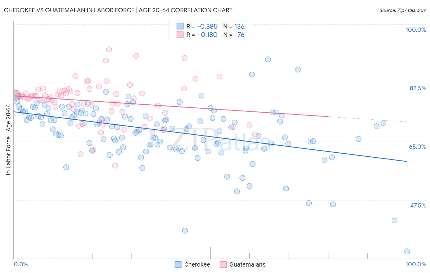 Cherokee vs Guatemalan In Labor Force | Age 20-64