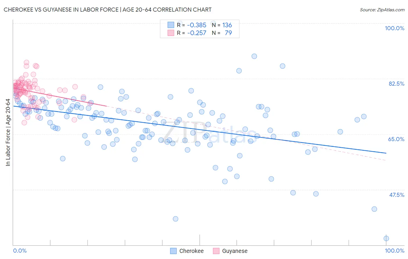 Cherokee vs Guyanese In Labor Force | Age 20-64