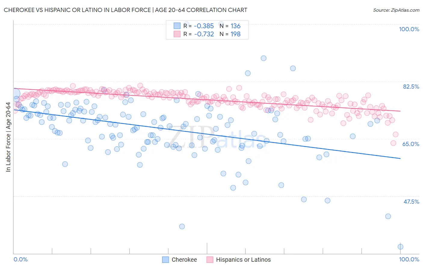 Cherokee vs Hispanic or Latino In Labor Force | Age 20-64