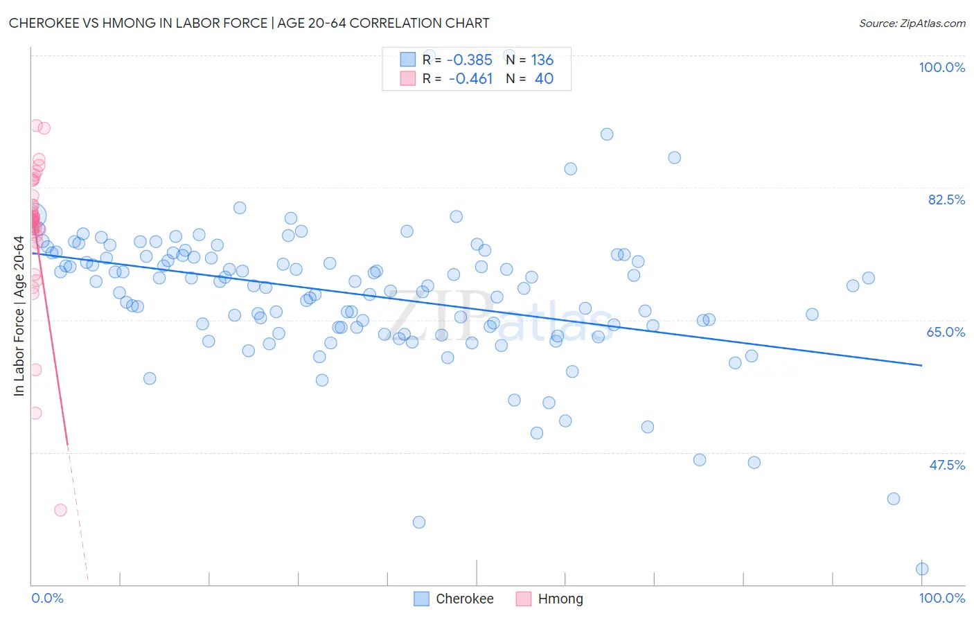 Cherokee vs Hmong In Labor Force | Age 20-64