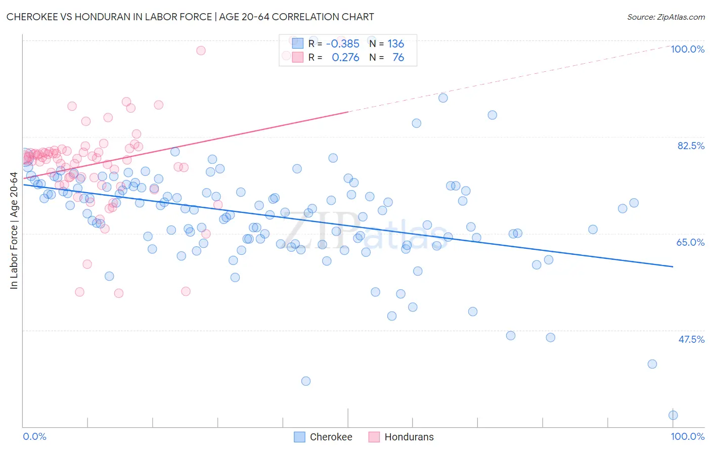 Cherokee vs Honduran In Labor Force | Age 20-64