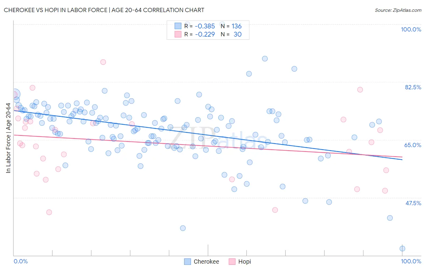 Cherokee vs Hopi In Labor Force | Age 20-64