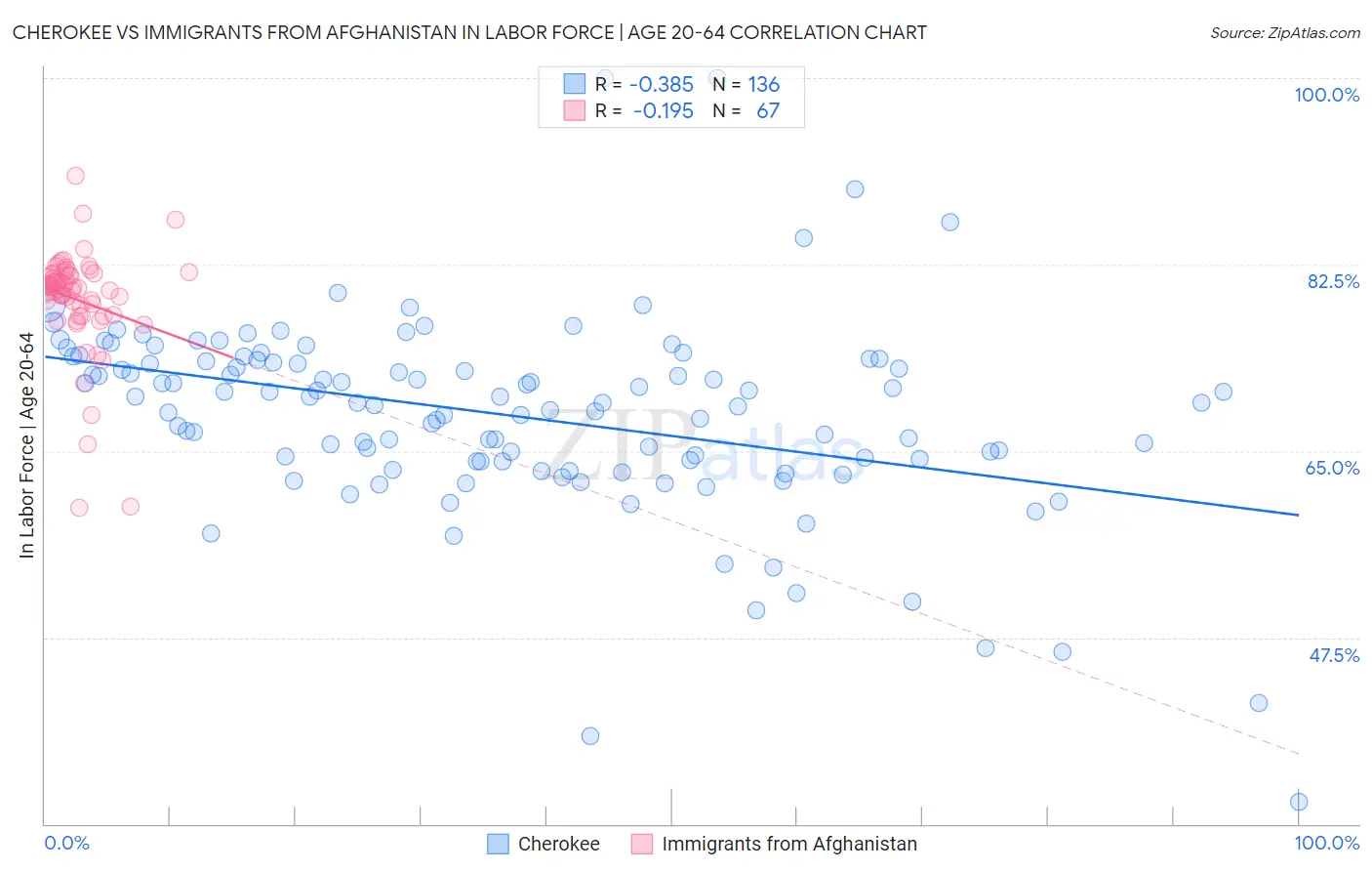 Cherokee vs Immigrants from Afghanistan In Labor Force | Age 20-64