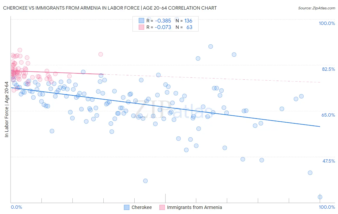 Cherokee vs Immigrants from Armenia In Labor Force | Age 20-64