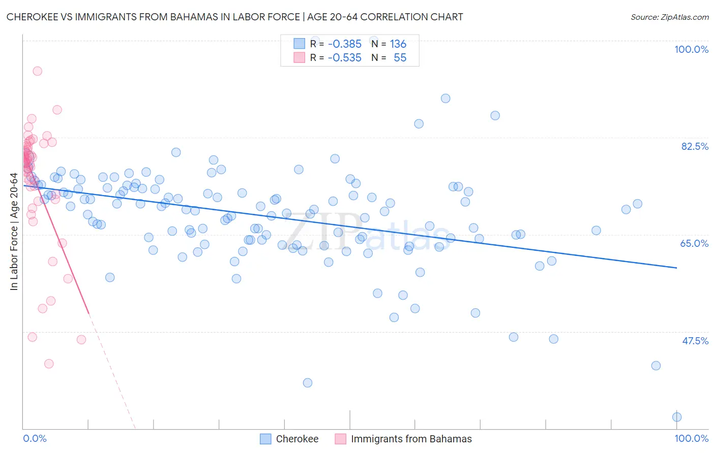 Cherokee vs Immigrants from Bahamas In Labor Force | Age 20-64