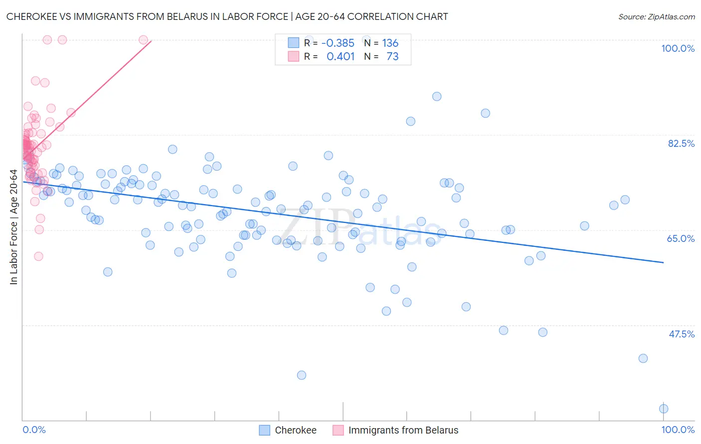 Cherokee vs Immigrants from Belarus In Labor Force | Age 20-64