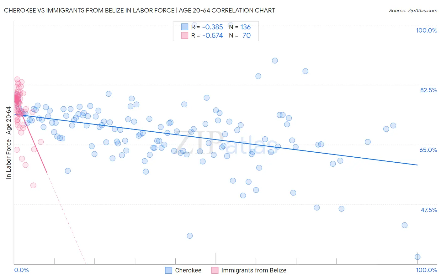 Cherokee vs Immigrants from Belize In Labor Force | Age 20-64