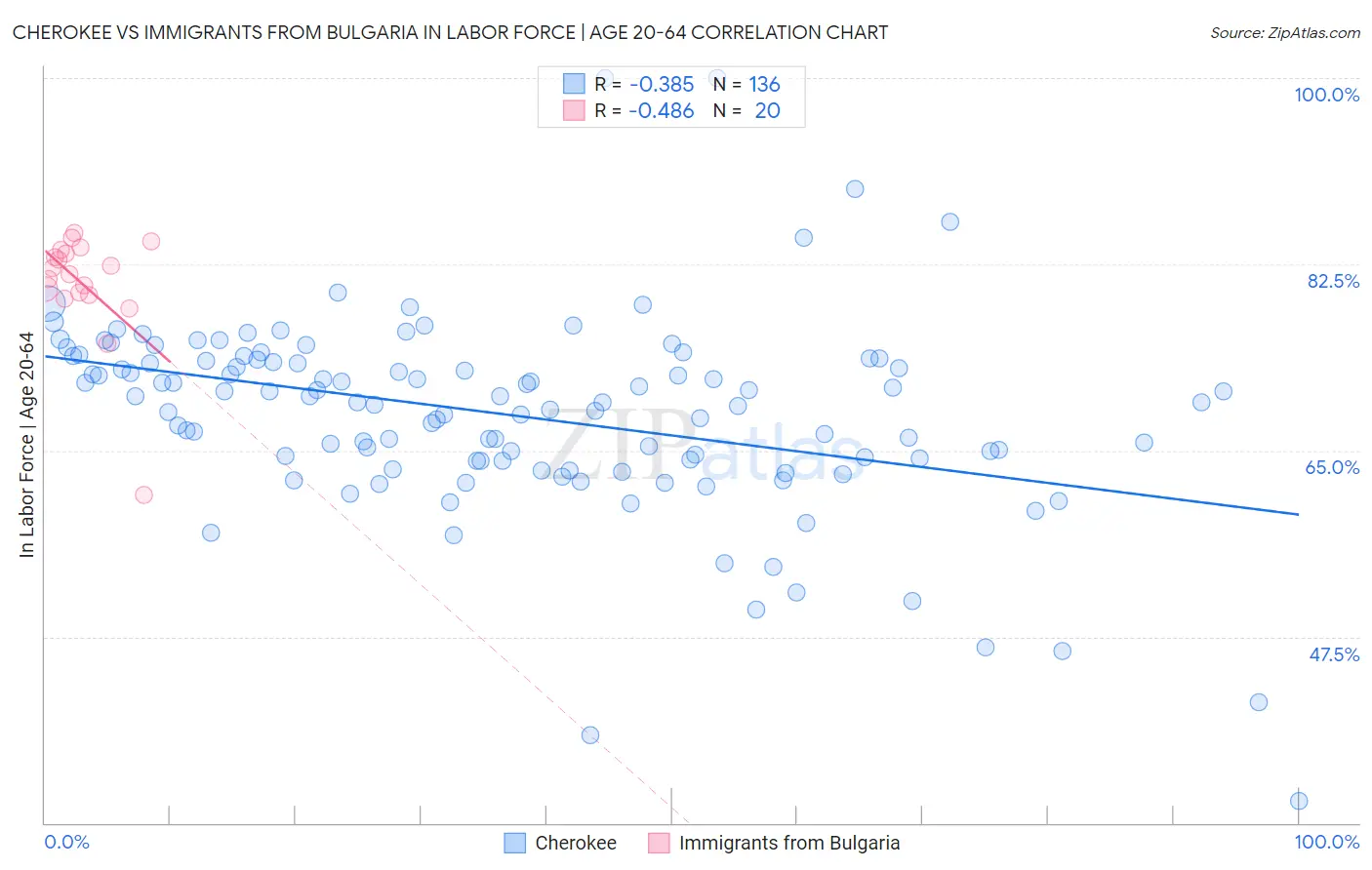 Cherokee vs Immigrants from Bulgaria In Labor Force | Age 20-64